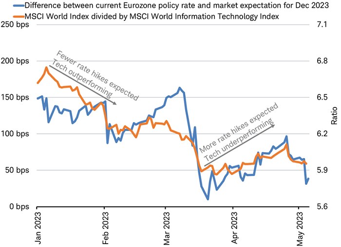 Chart shows the difference between the eurozone policy rate and market expectations year to date, compared with the performance of the MSCI World Index divided by the MSCI World Information Technology Index. When fewer rate hikes were expected, technology stocks tended to outperform, but when more hikes were expected, technology tended to underperform.  