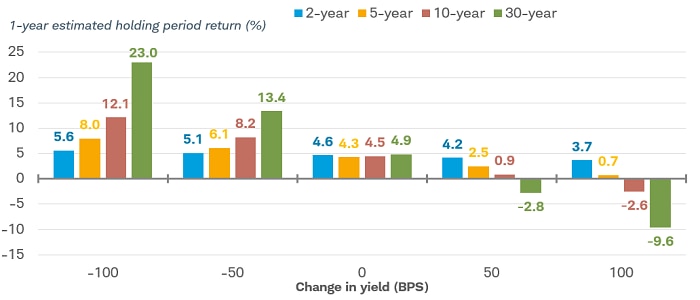 Chart shows hypothetical total return estimates for various maturities based on changes in yields.