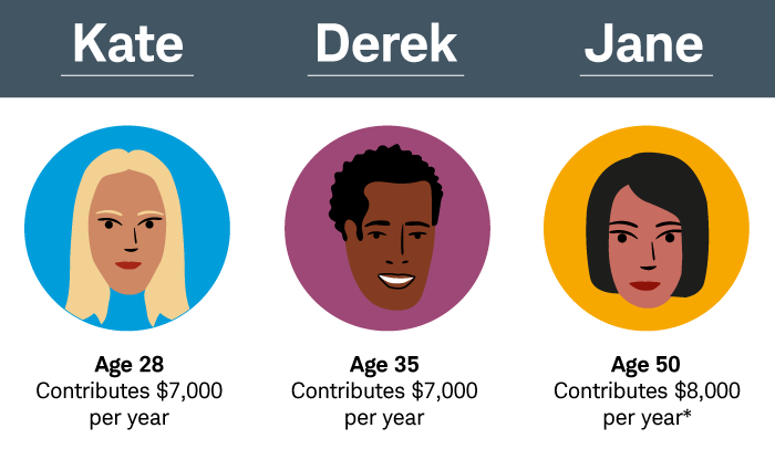 Kate is 28 and Derek is 35. Both make $7,000 annual contributions to their IRAs. Jane is 50 and contributes a total of $8,000, which includes a $1,000 catch-up contribution. 
