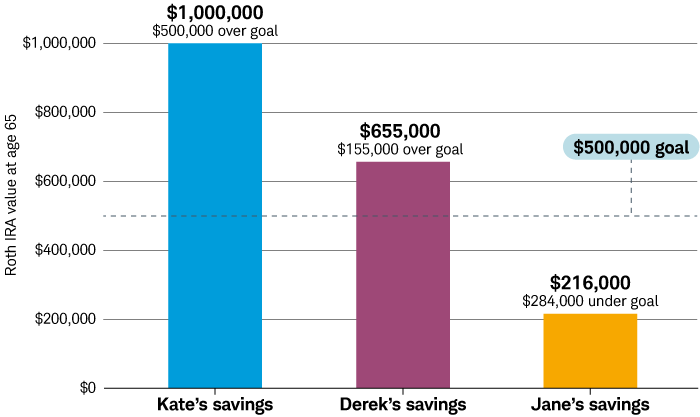 At the retirement age of 65, Kate's savings have reached $1 million and $500,000 over the $500,000 retirement goal, Derek's are $655,000 and $155,000 over, but Jane's are $284,000, which is $216,000 under the goal. 
