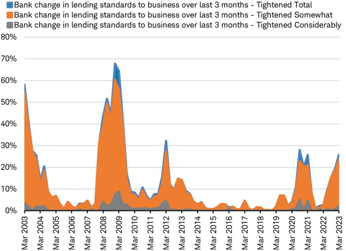 Area chart showing the percentage of European banks that have tightened somewhat or tightened considerably their lending standards to businesses over the past three months from March 2003 to present.