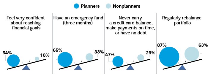 Compared to nonplanners, planners are more confident of reaching their financial goals (54% vs. 18%), have a 3-month emergency fund (65% vs. 33%), carry no credit card balances or debt (47% vs. 29%), and regularly rebalance their portfolios (87% vs. 63%).