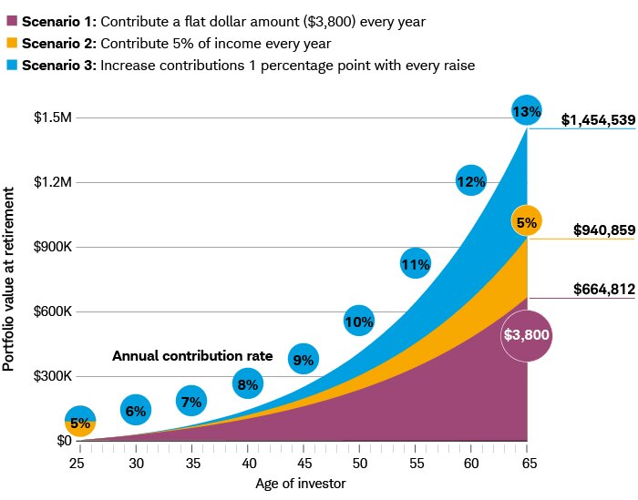 Over 40 years, the ending value of a portfolio is $664,812 with annual contributions of $3,800, $940,859 with contributions of 5% of one's salary, and $1,454,539 by adding 1 percentage point to their contribution with each raise every five years.