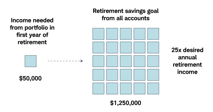 A retirement savings goal is to save a total of 25X the desired annual income from the portfolio. For example, if the goal is $50,000 of annual income from a portfolio, the target savings would be $50,000 x 25 or $1.25 million. 