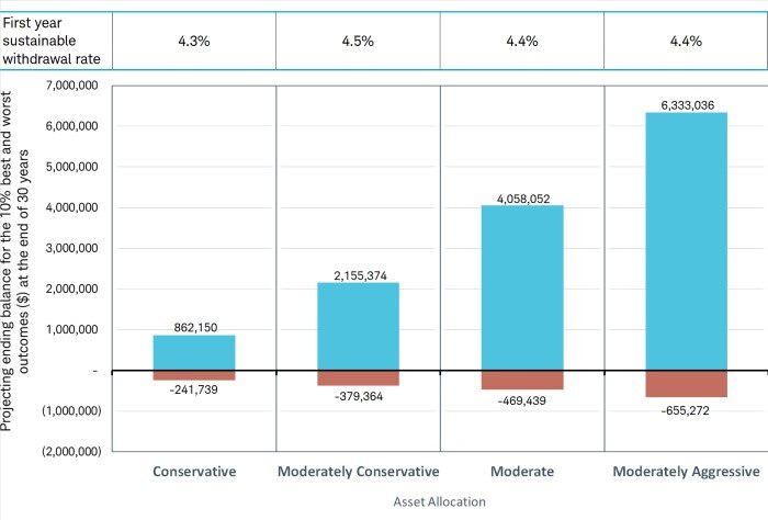 First year sustainable withdrawal rate with a conversative portfolio is 4.3%, with a moderately conservative portfolio is 4.5%, with a moderate portfolio is 4.4%, and with a moderately aggressive portfolio is 4.4%. The bending balance with a conversative portfolio is $862,150, and with a moderately aggressive portfolio is $6,333,036.