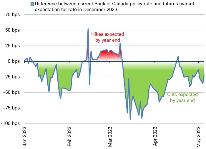 Chart shows the market's changing expectations for what the Bank of Canada's policy rate will be in December 2023. 