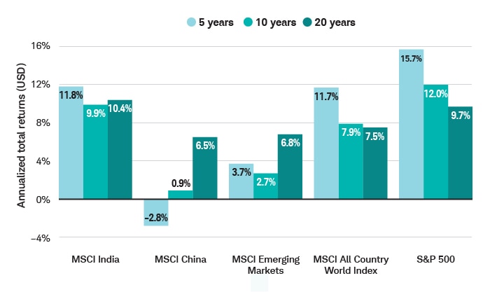 India's 5-, 10-, and 20-year annualized total returns have outperformed returns in China, emerging markets, and global markets. Except for 20-year annualized returns, the S&P 500 has outperformed India.