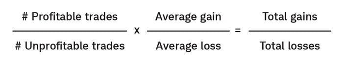 Image of an equation showing the number of profitable trades over the number of unprofitable trades, times the average gain over the average loss, equals total gains over total losses. 
