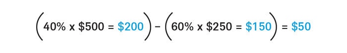 Image shows an equation: (40% x $500 = 200) minus (60% x $250 = $150) equals $50.