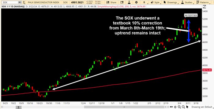 The SOX underwent a textbook 10% correction from March 8th - March 19th; uptrend remains intact