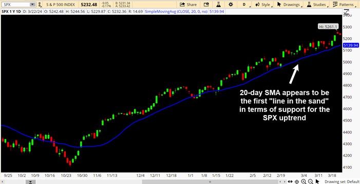20-day SMA appears to be the first "line in the sand" in terms of support for the SPX uptrend.