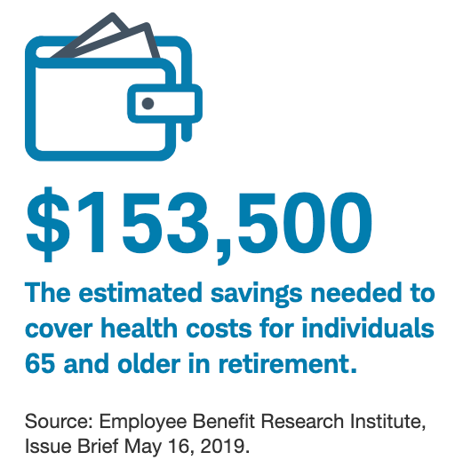 $153,000 The estimated savings needed to cover health costs for individuals 65 and older in retirement.