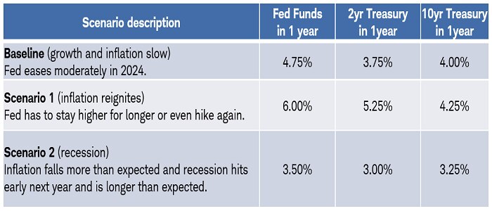 Table summarizes the three potential scenarios discussed previously, and includes a chart of what the Treasury yield curve might look like in each of the three scenarios.