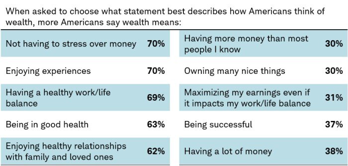 Table of responses when survey respondents were asked to choose what statement best describes how Americans think of wealth.