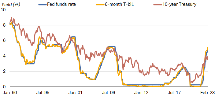 Chart shows the federal fund rate, the six-month Treasury bill yield and the 10-year Treasury bond yield going back to 1990. The T-bill yield historically has closely tracked the federal funds rate, but the 10-year bond yield has not. 