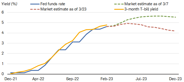 Chart shows the path of the federal funds rate and the 3-month Treasury bill yield since the end of 2021, along with market expectations for the federal funds rate as of March 7, 2023, and as of March 23, 2023. Markets now expect the fed funds rate to fall in the second half of 2023. 