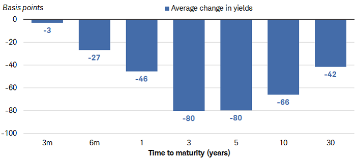 Chart shows the average change in various Treasury yields, from three months to 30 years, six months after the federal funds rate peak during the past three rate-hike cycles.