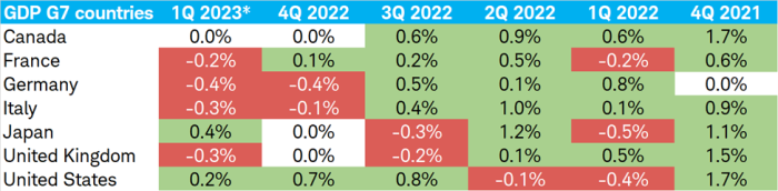 Table illustrates the quarterly GDP Growth from fourth quarter 2021 through first quarter of 2023, estimated, for the G7 nations of Canada, France, Germany, Italy, Japan, U.K., and U.S.
