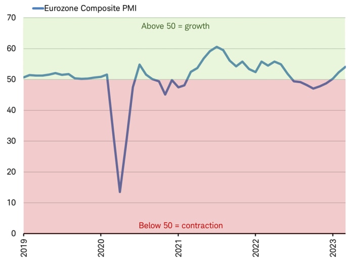 : Line graph of the eurozone composite PMI from 2019 through present, with area below 50 shaded red labelled contraction, and the area above 50 shaded green labelled growth.