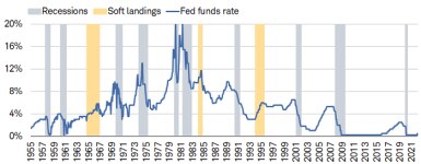As of March 2022, the Fed funds rate is 0.25%-0.50%. 