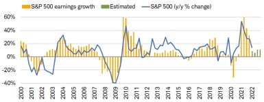 The S&P 500 gained 14% in the first quarter and EPS growth currently stands at 8.6% but both are down from the index’s fourth quarter performance of 27% and EPS growth of 32%. 
