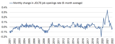 The six-month average of the monthly change in the job openings rate ticked up in July but remains negative for now. 