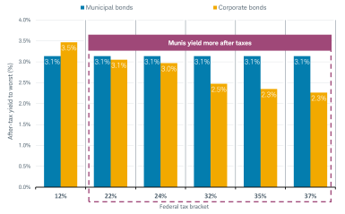 Bar chart illustrates how, as of April 22, 2022, munis yield more after taxes than corporate bonds for investors in the 22% to 37% tax brackets. 