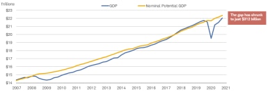 Although the difference between actual gross domestic product, or GDP, and nominal potential GDP has narrowed to $312 billion, the gap isn’t completely closed yet.]