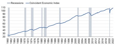 The Conference Board’s Coincident Economic Index historically has tracked well in real-time with the U.S. economic cycle.