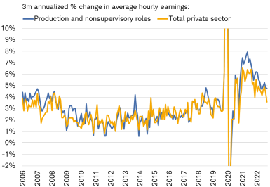 Chart shows the three-month annualized percent change in average hourly earnings going back to 2006. Wage growth continued to decline in February, but not as much for workers at the nonsupervisory level.