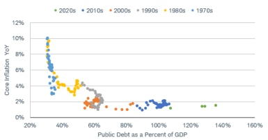 Low public debt as a percentage of GDP coincided with core year-over-year inflation that was as high as 10% in the 1970s. However, inflation rates declined in the 1980s, ’90s, and 2000s, to less than 2% despite a high debt-to-GDP ratio.]