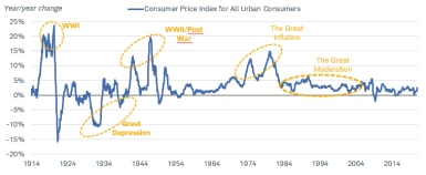 Inflation jumped after World War I, followed by a deflationary period during the Great Depression. Inflation spiked again during and after World War II, and then again in the late 1970s and early 1980s.