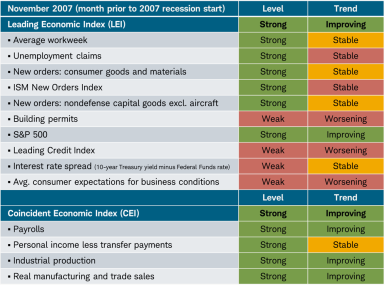 The trends for the LEI’s components were much weaker than the levels in advance of the 2007 recession.