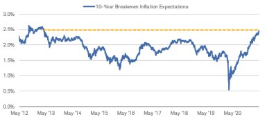 Ten-year breakeven inflation expectations have risen to nearly 2.5%, the highest point since April 2013.
