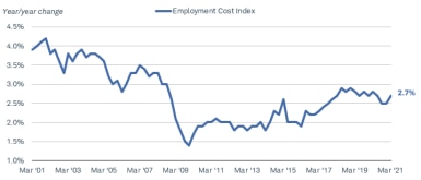 The employment cost index was at 2.7% in the first quarter of 2021, down from more than 4% in early 2001.