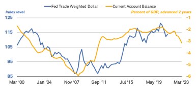 The Fed trade-weighted dollar and the current account balance as a percentage of gross domestic product, advanced 2 years, historically move in similar directions.