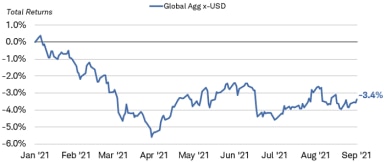 The total return for the Bloomberg Barclays Global Aggregate ex-USD Bond Index was negative 3.9% as of August 27, 2021.