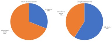 Pie charts illustrating the percentages of short and long duration categories for both U.S. stocks and International stocks.