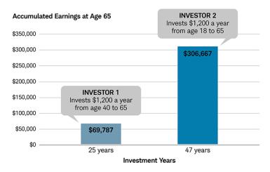 Compounding makes a lifelong difference 