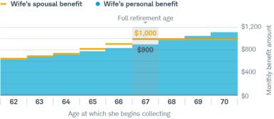 If your wife starts collecting benefits at her full retirement age of 67, she’ll receive a spousal benefit of $1,000 (50% of your PIA), which is more than her personal benefit of $900. Both her spousal and personal benefit amounts will be less if she begins at a younger age. Therefore, the longer she waits, her monthly benefit amount will be larger.