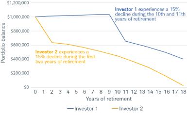 This chart looks at how two retirees with identical portfolios and annual withdrawals could see very different results depending on when a market downturn occurred. 