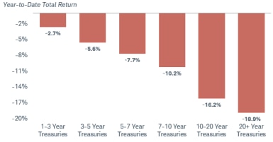 The year-to-date total return on all Treasuries—even short-term Treasuries—are down in 2022. 