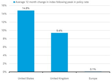 Bar chart showing average 12 month change for the S&P 500, the MSCI United Kingdom Index and the STOXX 600 after the peak in their respective central bank policy rates.