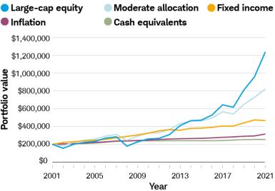The large-cap equity was valued at more than $1.2 million, a moderately allocated portfolio at over $800,000, and fixed income at over $450,000. The all-cash portfolio was about $250,000 while the inflation-adjusted buying power was almost $320,000.