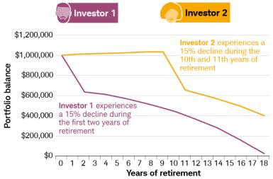 Investor 1 experiences a 15% decline in the first two years of retirement. His portfolio is depleted within roughly 18 years. Investor 2 faces a 15% decline in the 10th and 11th years of retirement. After 18 years, she still has nearly $400,000. 