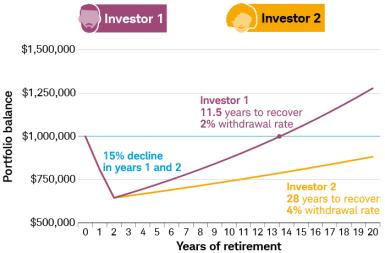 Two investors experience a 15% decline in the first two years of retirement. With a 2% withdrawal rate, Investor 1 recovers in 11.5 years. With a 4% withdrawal rate, Investor 2 needs 28 years to recover. 