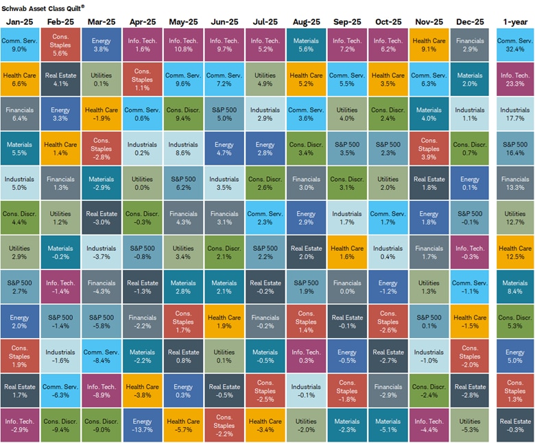 Communication Services outperformed all other sectors in 2025.