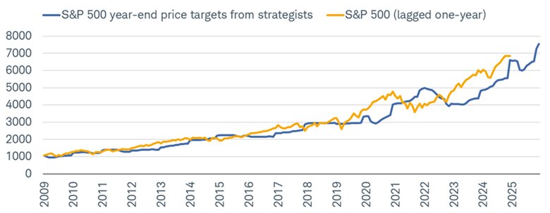 S&P 500 year-end price targets adjusted largely in response to what the index did along the way.