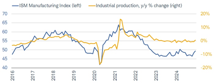 The ISM Manufacturing Index has been below 50 (in contraction) in every month since November 2022 except one (March 2024). That hasn't been consistent with a marked drop in industrial production.