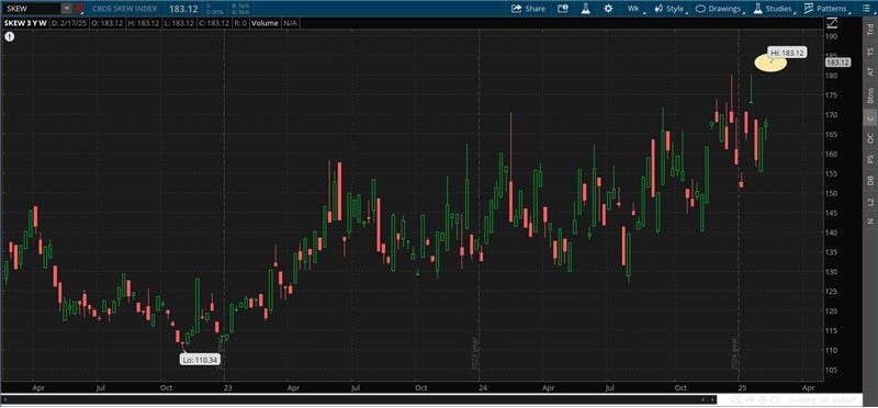 Cboe SKEW Index is steepening and now above 180, meaning 1.8 puts for every call. It is up from below 130 last summer, and a low of 110 in late 2023. SKEW was also this high in mid-December and late January.